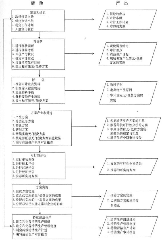 生态建设和环境工程的节能评估